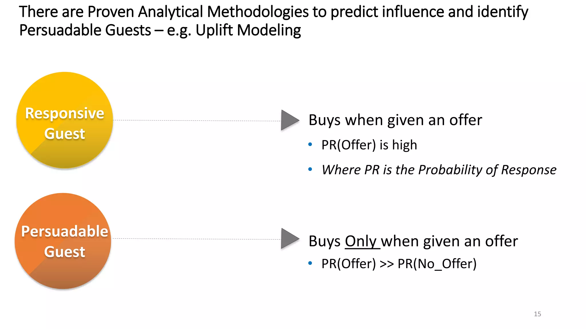 There are Proven Analytical Methodologies to predict influence and identify
Persuadable Guests – e.g. Uplift Modeling
• PR(Offer) is high
• Where PR is the Probability of Response
Responsive
Guest
Buys when given an offer
Buys when
given an offer Buys when
given an offerPersuadable
Guest
Buys Only when given an offer
• PR(Offer) >> PR(No_Offer)
15
 