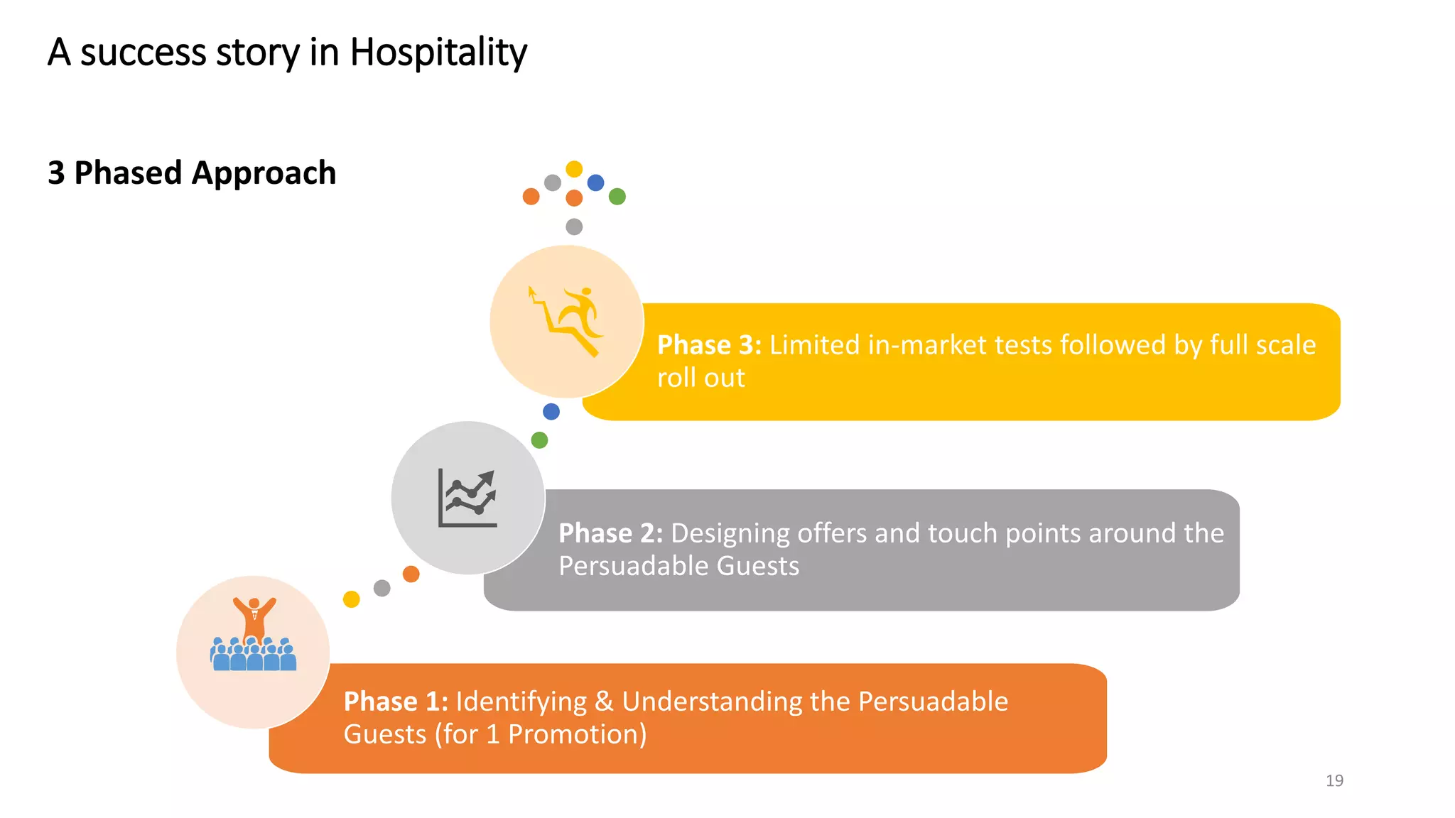 3 Phased Approach
A success story in Hospitality
19
Phase 1: Identifying & Understanding the Persuadable
Guests (for 1 Promotion)
Phase 2: Designing offers and touch points around the
Persuadable Guests
Phase 3: Limited in-market tests followed by full scale
roll out
 