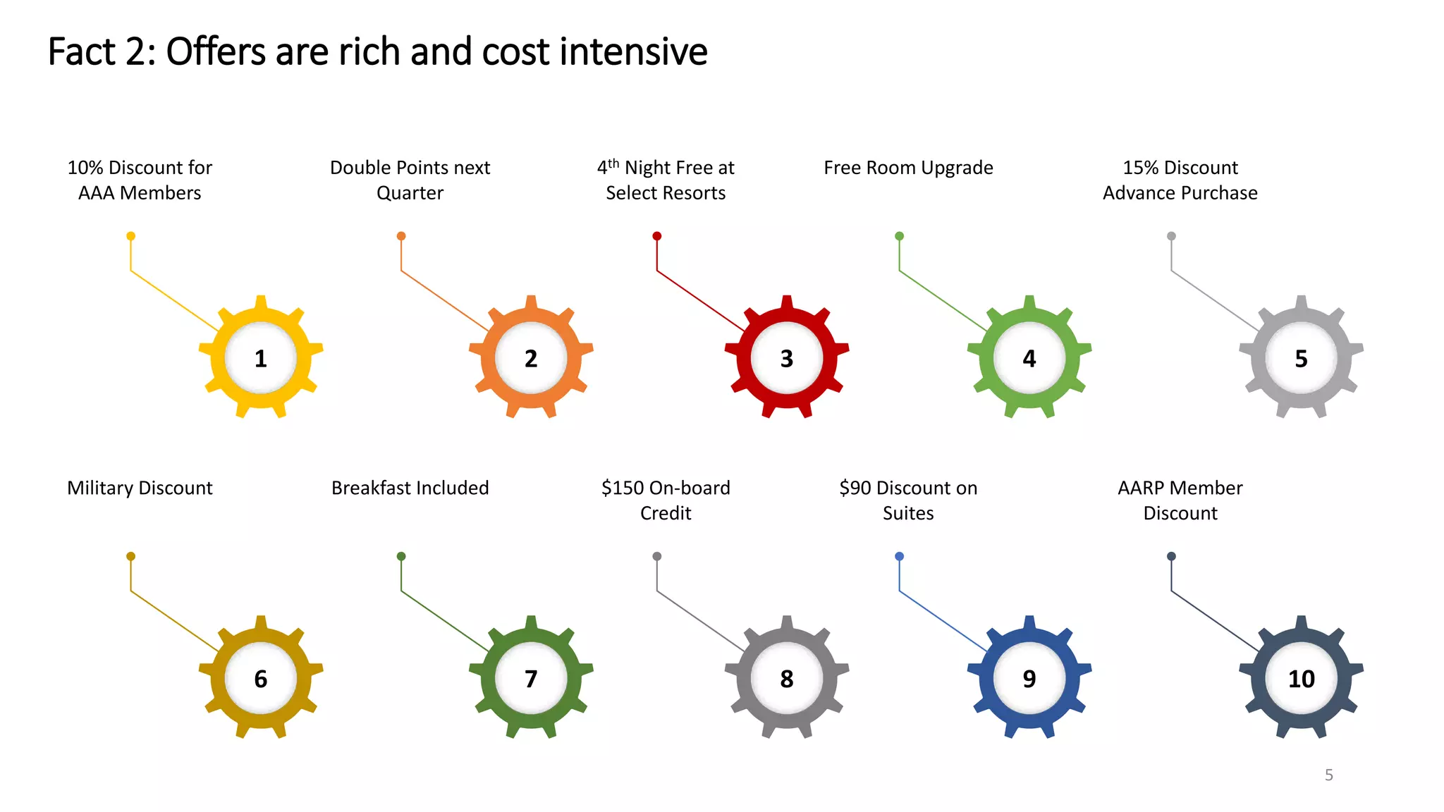 Fact 2: Offers are rich and cost intensive
10% Discount for
AAA Members
1
Double Points next
Quarter
2
4th Night Free at
Select Resorts
3
Free Room Upgrade
4
15% Discount
Advance Purchase
5
Military Discount
6
Breakfast Included
7
$150 On-board
Credit
8
$90 Discount on
Suites
9
AARP Member
Discount
10
5
 