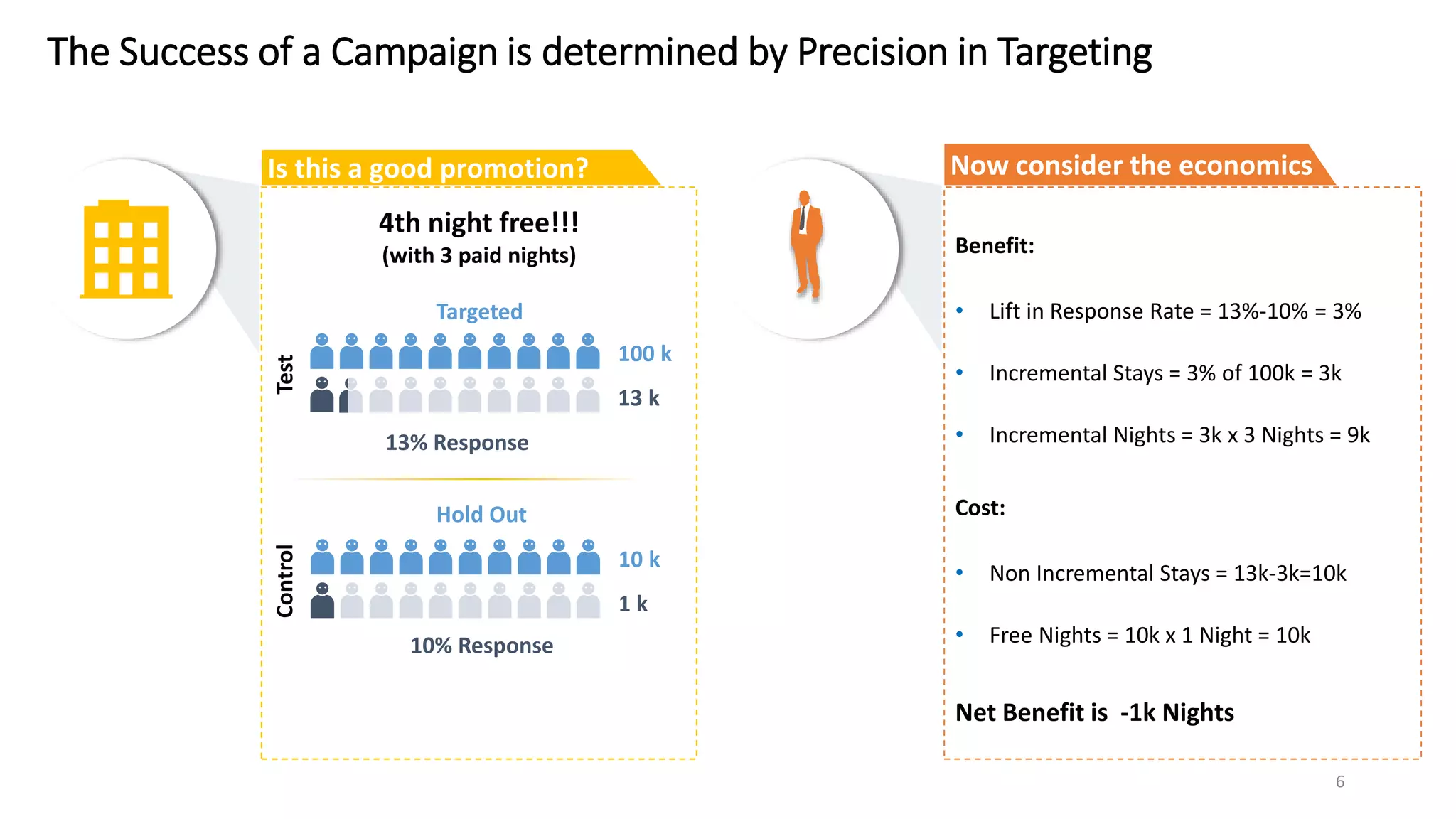 4th night free!!!
(with 3 paid nights)
The Success of a Campaign is determined by Precision in Targeting
Is this a good promotion?
Benefit:
• Lift in Response Rate = 13%-10% = 3%
• Incremental Stays = 3% of 100k = 3k
• Incremental Nights = 3k x 3 Nights = 9k
Cost:
• Non Incremental Stays = 13k-3k=10k
• Free Nights = 10k x 1 Night = 10k
Net Benefit is -1k Nights
Now consider the economics
6
Test
100 k
13 k
13% Response
Targeted
10 k
1 k
10% Response
Hold Out
Control
 