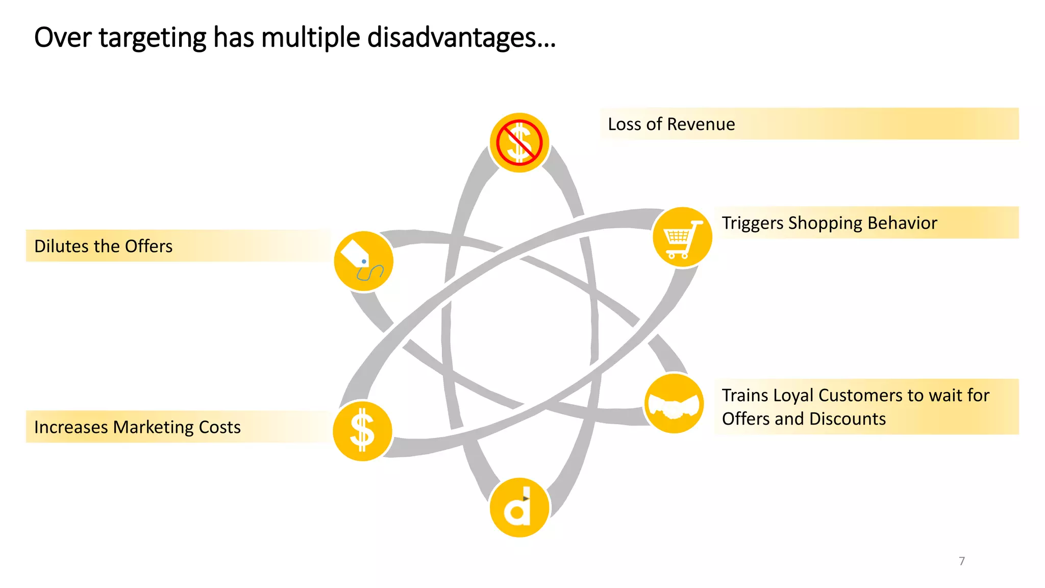 Over targeting has multiple disadvantages…
Loss of Revenue
Triggers Shopping Behavior
Trains Loyal Customers to wait for
Offers and Discounts
Dilutes the Offers
Increases Marketing Costs
7
 