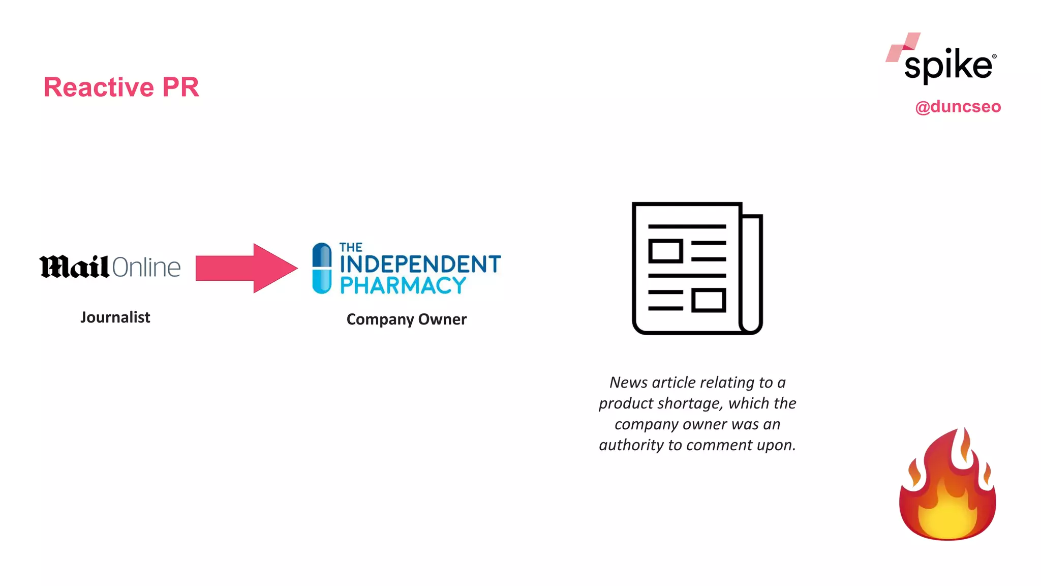Reactive PR
Journalist Company Owner
News article relating to a
product shortage, which the
company owner was an
authority to comment upon.
@duncseo
 