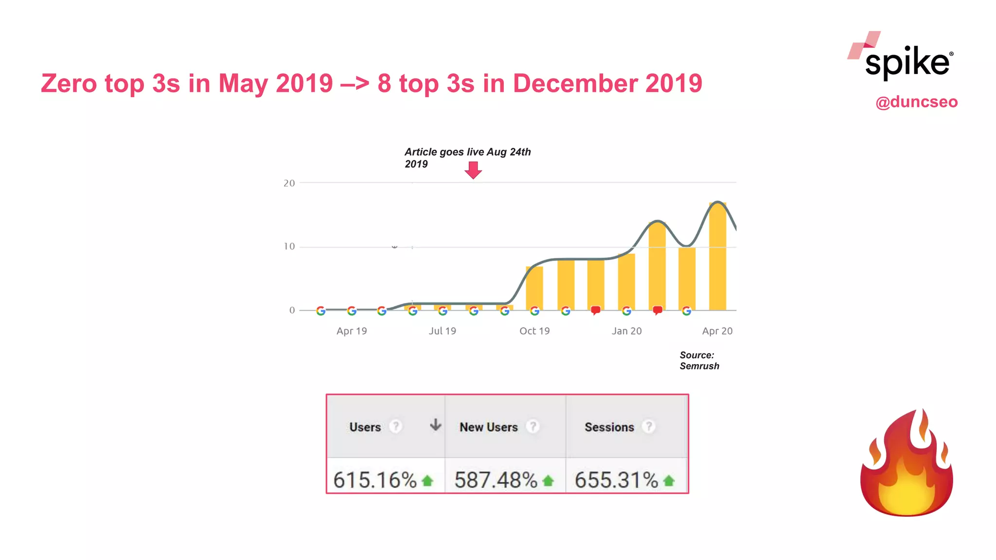 Zero top 3s in May 2019 –> 8 top 3s in December 2019
Source:
Semrush
Article goes live Aug 24th
2019
@duncseo
 