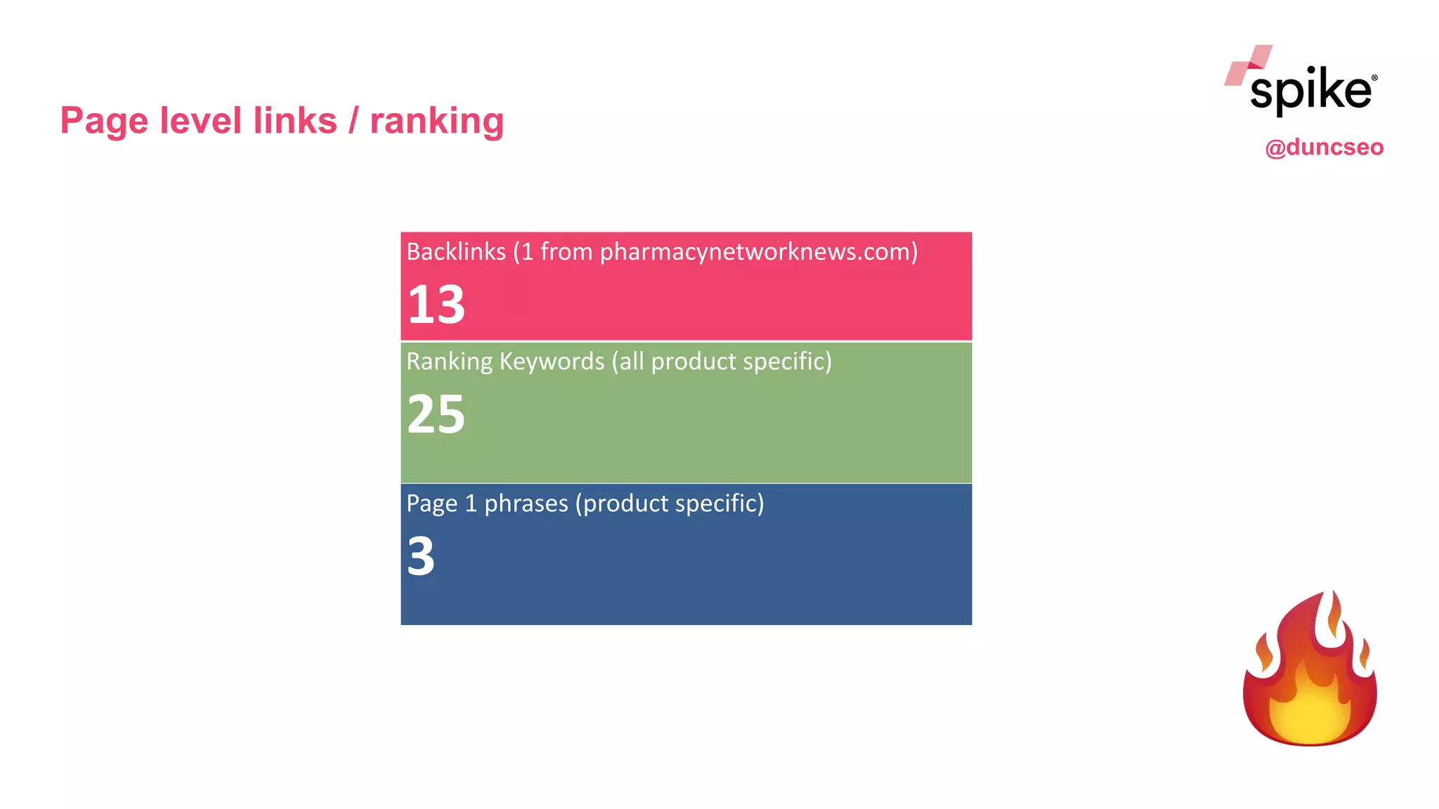 Page level links / ranking
Backlinks (1 from pharmacynetworknews.com)
13
Ranking Keywords (all product specific)
25
Page 1 phrases (product specific)
3
@duncseo
 