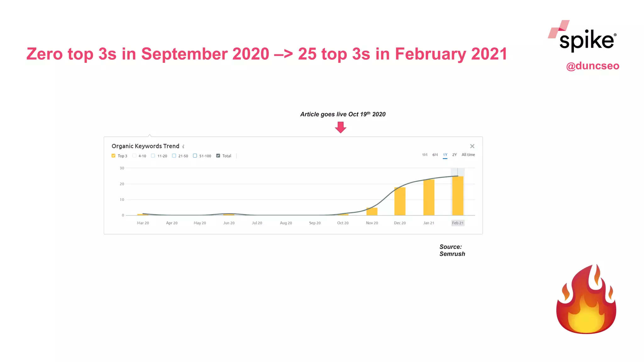 Zero top 3s in September 2020 –> 25 top 3s in February 2021
Source:
Semrush
Article goes live Oct 19th 2020
@duncseo
 