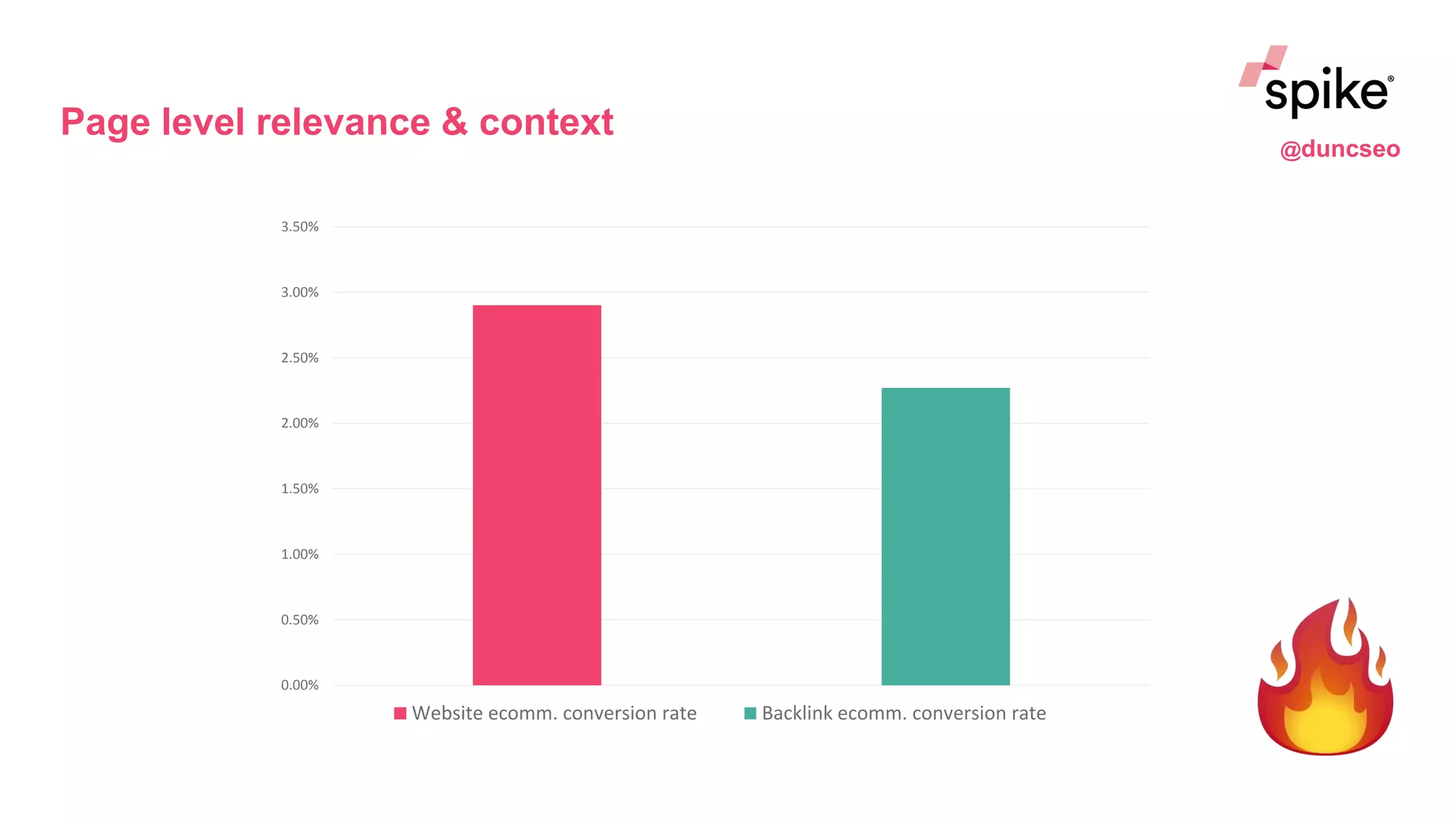Page level relevance & context
0.00%
0.50%
1.00%
1.50%
2.00%
2.50%
3.00%
3.50%
Website ecomm. conversion rate Backlink ecomm. conversion rate
@duncseo
 