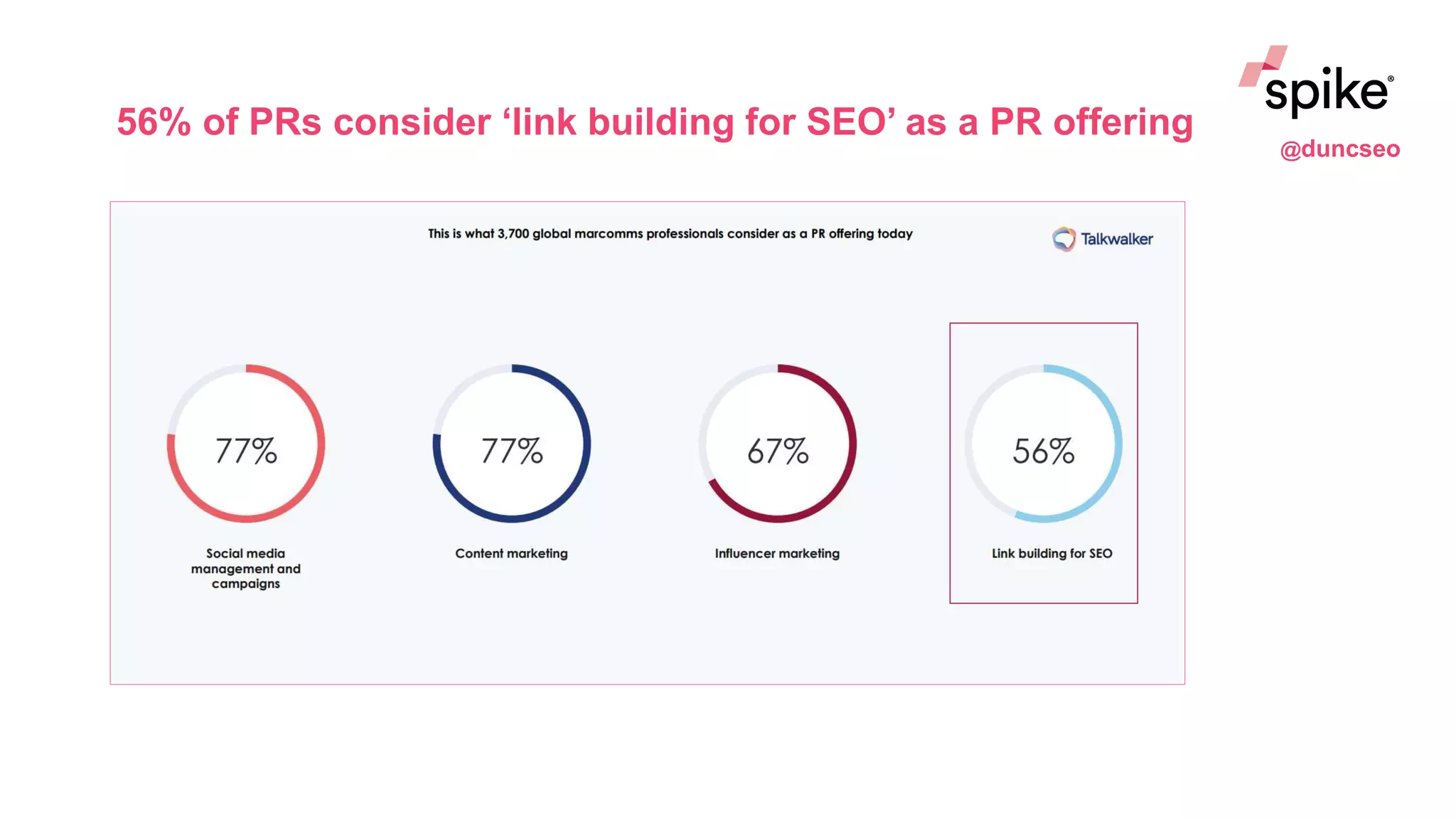 56% of PRs consider ‘link building for SEO’ as a PR offering
@duncseo
 
