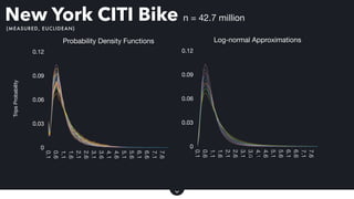 New York CITI Bike n = 42.7 million
Miles/trip
TripsProbability
Probability Density Functions
0
0.03
0.06
0.09
0.12
0.1
0....