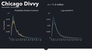 Chicago Divvy n = 11.5 million
Miles/trip
TripsProbability
Miles/trip
(MEASURED, EUCLIDEAN)
Probability Density Functions
...