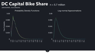DC Capital Bike Share n = 5.7 million
Miles/trip
TripsProbability
Miles/trip
(MEASURED, EUCLIDEAN)
Probability Density Fun...
