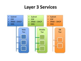 Web
Tier
Middle
Tier
DB
Tier
Layer 3 Services
• Subnet
• GW
• IPAM – DHCP
• DNS
• Subnet
• GW
• IPAM – DHCP
• DNS
• Subnet
• GW
• IPAM – DHCP
• DNS
 