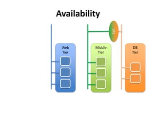 Web
Tier
Middle
Tier
DB
Tier
Availability
SLB
 