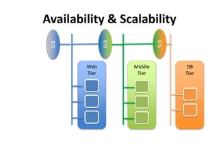Web
Tier
Middle
Tier
DB
Tier
Availability & Scalability
SLB
SLB
SLB
 