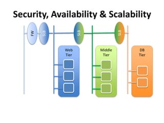 Web
Tier
Middle
Tier
DB
Tier
Security, Availability & Scalability
SLB
SLB
SLB
FW
 