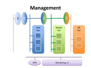 Web
Tier
Middle
Tier
DB
Tier
Management
SLB
SLB
SLB
FW
VPN Monitoring, CI
 