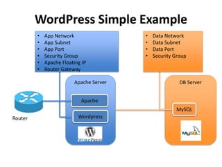 Apache Server DB Server
Apache
Wordpress
MySQL
WordPress Simple Example
• App Network
• App Subnet
• App Port
• Security Group
• Apache Floating IP
• Router Gateway
• Data Network
• Data Subnet
• Data Port
• Security Group
Router
 