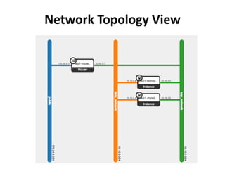 Network Topology View
 
