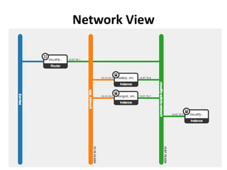 Network View
 