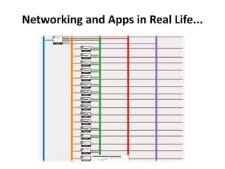 Networking and Apps in Real Life...
 