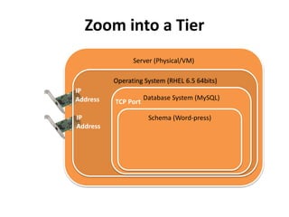 Zoom into a Tier
Server (Physical/VM)
Operating System (RHEL 6.5 64bits)
Database System (MySQL)
Schema (Word-press)
IP
Address
IP
Address
TCP Port
 