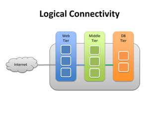 Logical Connectivity
Web
Tier
Middle
Tier
DB
Tier
Internet
 