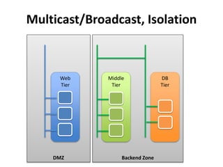 Backend ZoneDMZ
Web
Tier
Middle
Tier
DB
Tier
Multicast/Broadcast, Isolation
 
