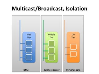 Personal DataBusiness centerDMZ
Web
Tier
Middle
Tier
DB
Tier
Multicast/Broadcast, Isolation
 