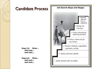 Candidate Process Step 5.5:  Wait…  and wait…  and wait… Step 6.5:  Wait…  and wait…  and wait… 