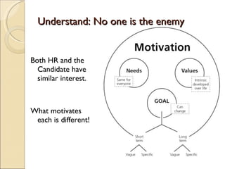 Both HR and the Candidate have similar interest. What motivates each is different! Understand: No one is the enemy 