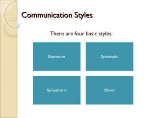 There are four basic styles. Communication Styles 