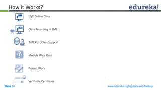 LIVE Online Class 
Class Recording in LMS 
24/7 Post Class Support 
Module Wise Quiz 
Project Work 
Verifiable Certificate 
Slide20 
www.edureka.co/big-data-and-hadoop 
How it Works?  