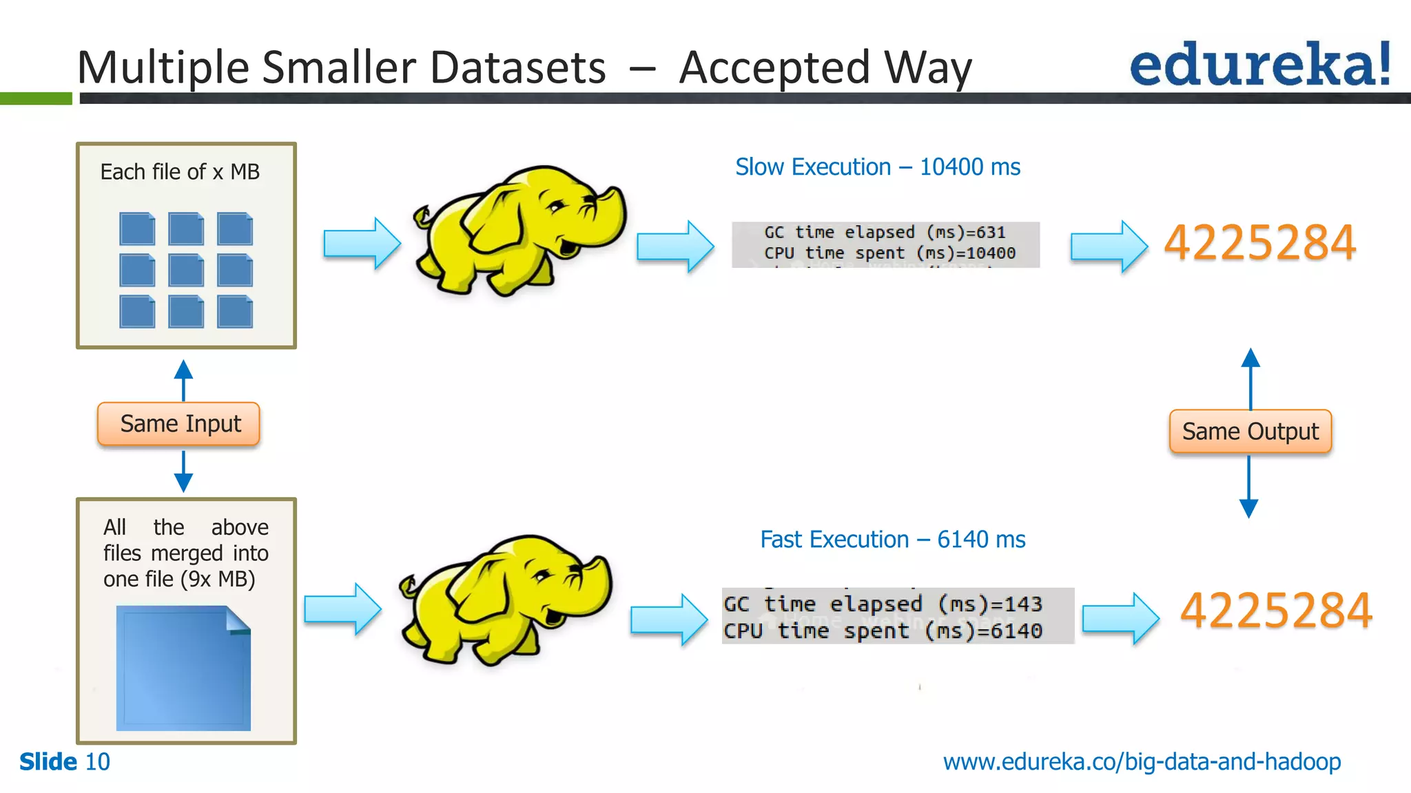 Slide 10Slide 10 www.edureka.co/big-data-and-hadoopSlide 10 Multiple Smaller Datasets – Accepted Way 4225284 Each file of x MB Slow Execution – 10400 ms 4225284 All the above files merged into one file (9x MB) Fast Execution – 6140 ms Same OutputSame Input 