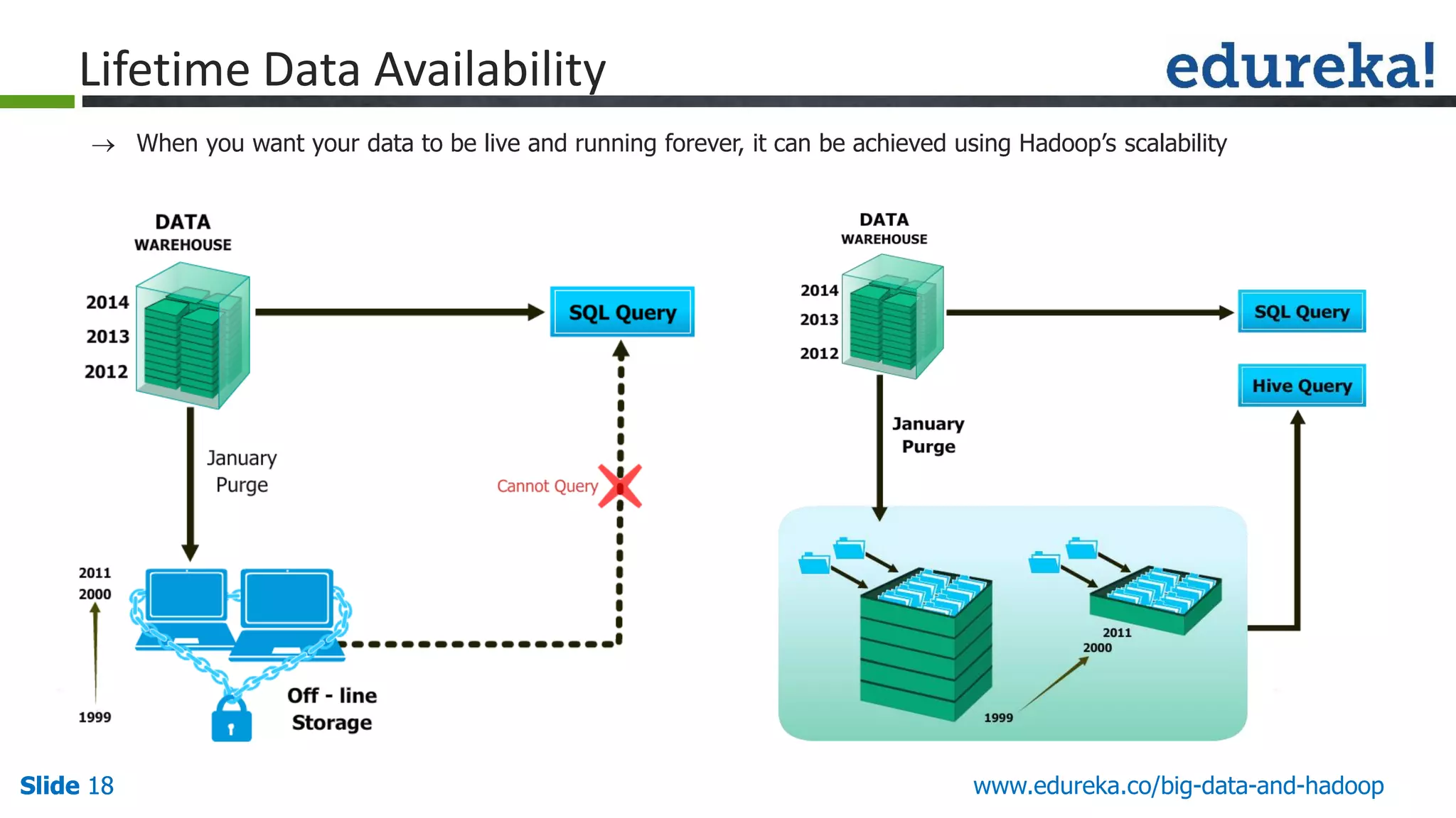Slide 18Slide 18 www.edureka.co/big-data-and-hadoopSlide 18  When you want your data to be live and running forever, it can be achieved using Hadoop’s scalability Lifetime Data Availability 