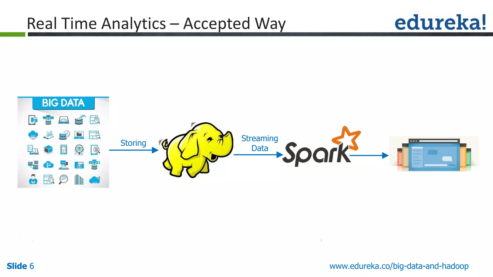 Slide 6Slide 6 www.edureka.co/big-data-and-hadoopSlide 6 Real Time Analytics – Accepted Way Streaming Data Storing 