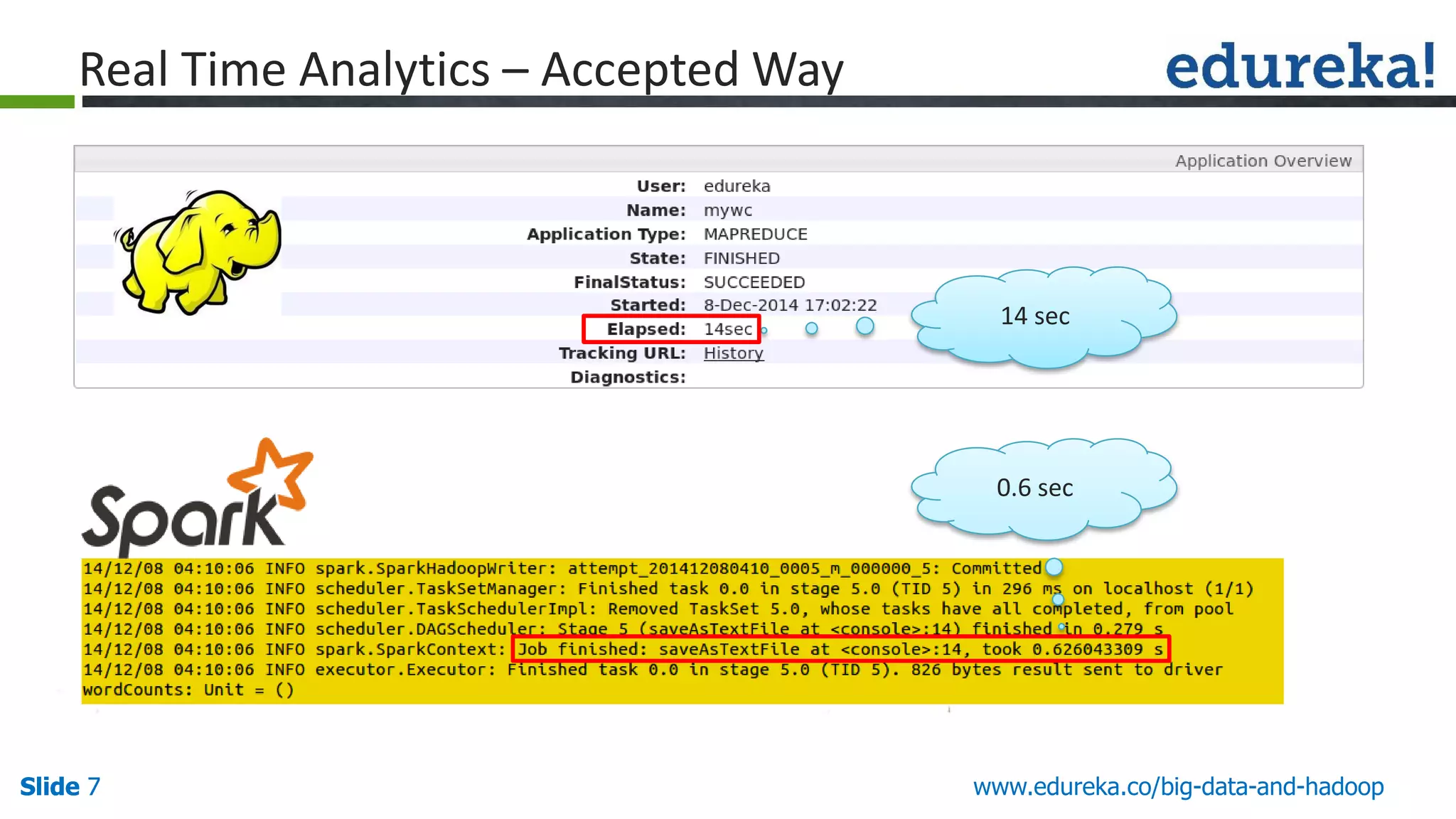 Slide 7Slide 7 www.edureka.co/big-data-and-hadoopSlide 7 14 sec 0.6 sec Real Time Analytics – Accepted Way 