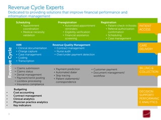 Revenue Cycle Experts
    Dedicated to providing solutions that improve financial performance and
    information management
                     Scheduling                       Preregistration                  Registration
                        • Appointment                     • Automated appointment         • Patient check-in/kiosks   PATIENT
                          coordination                      reminders                     • Referral authorization    ACCESS
                        • Medical necessity               • Eligibility verification        confirmation
                          validation                      • Financial assistance          • Scheduling
                                                            screening                     • Case management

                     HIM                        Revenue Quality Management                                            CARE
                     • Clinical documentation    • Contract management                                                DELIVERY
Revenue Cycle




                     • Charge capture            • Nurse audit
                     • Case management           • Over/under payment detection
                     • Coding
                     • Transcription

                 •   Claims submission           •   Payment prediction          • Customer payment                   BILLING &
                 •   Claims status               •   Automated dialer            • Document management/               COLLECTION
                 •   Denial management           •   Skip tracing                  workflow
                 •   Payment/remit posting       •   Patient statements/
                 •   Lockbox processing              correspondence
                 •   Insurance compliance
                Budgeting
•               Cost accounting                                                                                       DECISION
•               Contract management                                                                                   SUPPORT/
•               Clinical analytics                                                                                    PERFORMANC
•               Physician practice analytics                                                                          E ANALYTICS
•               Key indicators


    8
 