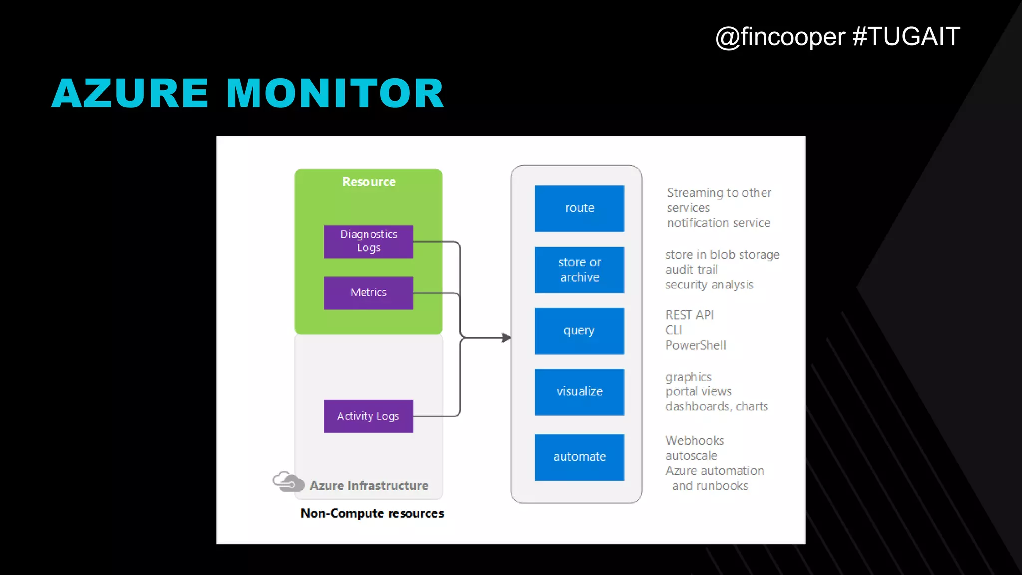 @fincooper #TUGAIT
AZURE MONITOR
 
