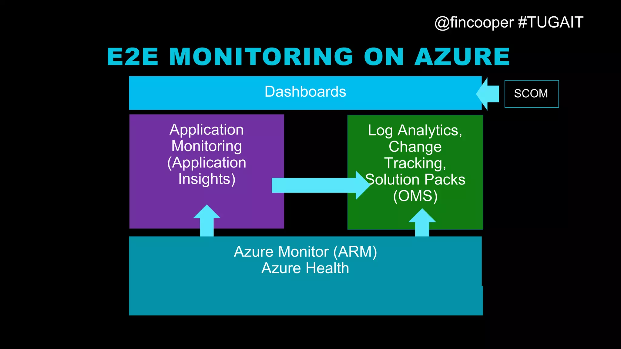 @fincooper #TUGAIT
E2E MONITORING ON AZURE
SCOM
 