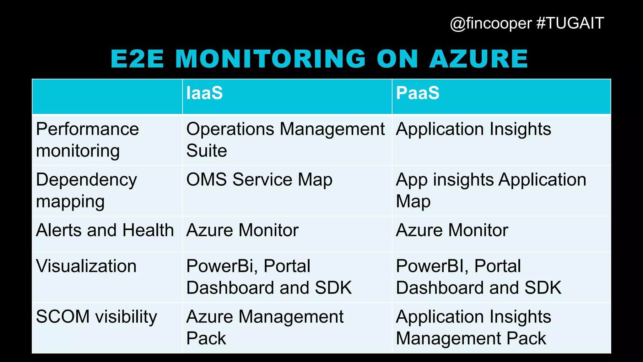@fincooper #TUGAIT
IaaS PaaS
Performance
monitoring
Operations Management
Suite
Application Insights
Dependency
mapping
OMS Service Map App insights Application
Map
Alerts and Health Azure Monitor Azure Monitor
Visualization PowerBi, Portal
Dashboard and SDK
PowerBI, Portal
Dashboard and SDK
SCOM visibility Azure Management
Pack
Application Insights
Management Pack
E2E MONITORING ON AZURE
 