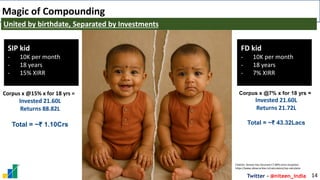Twitter - @niteen_india
Magic of Compounding
14
United by birthdate, Separated by Investments
SIP kid
- 10K per month
- 18 years
- 15% XIRR
FD kid
- 10K per month
- 18 years
- 7% XIRR
Corpus x @15% x for 18 yrs =
Invested 21.60L
Returns 88.82L
Total = ~₹ 1.10Crs
Corpus x @7% x for 18 yrs =
Invested 21.60L
Returns 21.72L
Total = ~₹ 43.32Lacs
Citation: Sensex has returned 17.89% since inception.
https://www.sbisecurities.in/calculators/sip-calculator
 