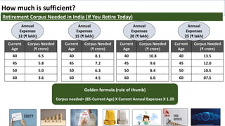 7
Twitter - @niteen_india
How much is sufficient?
Retirement Corpus Needed in India (If You Retire Today)
Current
Age
Corpus Needed
(₹ crore)
40 6.5
45 5.8
50 5.0
60 3.6
Annual
Expenses
12 (₹ lakh)
Current
Age
Corpus Needed
(₹ crore)
40 8.1
45 7.2
50 6.3
60 4.5
Annual
Expenses
15 (₹ lakh)
Current
Age
Corpus Needed
(₹ crore)
40 10.8
45 9.6
50 8.4
60 6.0
Annual
Expenses
20 (₹ lakh)
Current
Age
Corpus Needed
(₹ crore)
40 13.5
45 12.0
50 10.5
60 07.5
Annual
Expenses
25 (₹ lakh)
Golden formula (rule of thumb)
Corpus needed= (85-Current Age) X Current Annual Expenses X 1.20
 