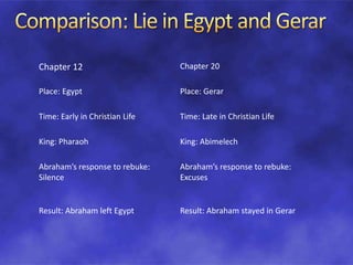 Chapter 12 Chapter 20
Place: Egypt Place: Gerar
Time: Early in Christian Life Time: Late in Christian Life
King: Pharaoh King: Abimelech
Abraham’s response to rebuke:
Silence
Abraham’s response to rebuke:
Excuses
Result: Abraham left Egypt Result: Abraham stayed in Gerar
 