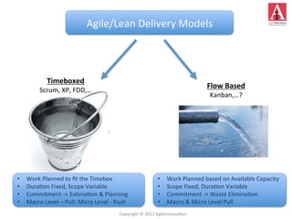 Agile/Lean	
  Delivery	
  Models	
  
Timeboxed	
  
Scrum,	
  XP,	
  FDD,…	
  
Flow	
  Based	
  
Kanban,…?	
  
•  Work	
  Planned	
  based	
  on	
  Available	
  Capacity	
  
•  Scope	
  Fixed,	
  Dura4on	
  Variable	
  
•  Commitment	
  -­‐>	
  Waste	
  Elimina4on	
  
•  Macro	
  &	
  Micro	
  Level	
  Pull	
  
•  Work	
  Planned	
  to	
  ﬁt	
  the	
  Timebox	
  
•  Dura4on	
  Fixed,	
  Scope	
  Variable	
  
•  Commitment	
  -­‐>	
  Es4ma4on	
  &	
  Planning	
  
•  Macro	
  Level	
  –	
  Pull;	
  Micro	
  Level	
  -­‐	
  Push	
  
Copyright	
  ©	
  2013	
  AgileInnova4on	
  
 