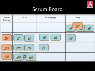 Sprint	
  
Backlog	
  
To	
  Do	
   In	
  Progress	
   Done	
  
t1 t2 t3
t5 t6t7 t4
t9
t8
t10
t13
t11
t12 t14
S1
S2
S3
S4
Scrum	
  Board	
  
 