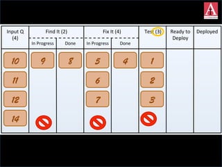 Input	
  Q	
  
(4)	
  
Find	
  It	
  (2)	
   Fix	
  It	
  (4)	
   Test	
  (3)	
   Ready	
  to	
  
Deploy	
  
Deployed	
  
In	
  Progress	
   Done	
   In	
  Progress	
   Done	
  
1
2
3
5
6
7
49 810
13
11
12
14
Kanban	
  Mechanics	
  in	
  a	
  Nutshell	
  
 