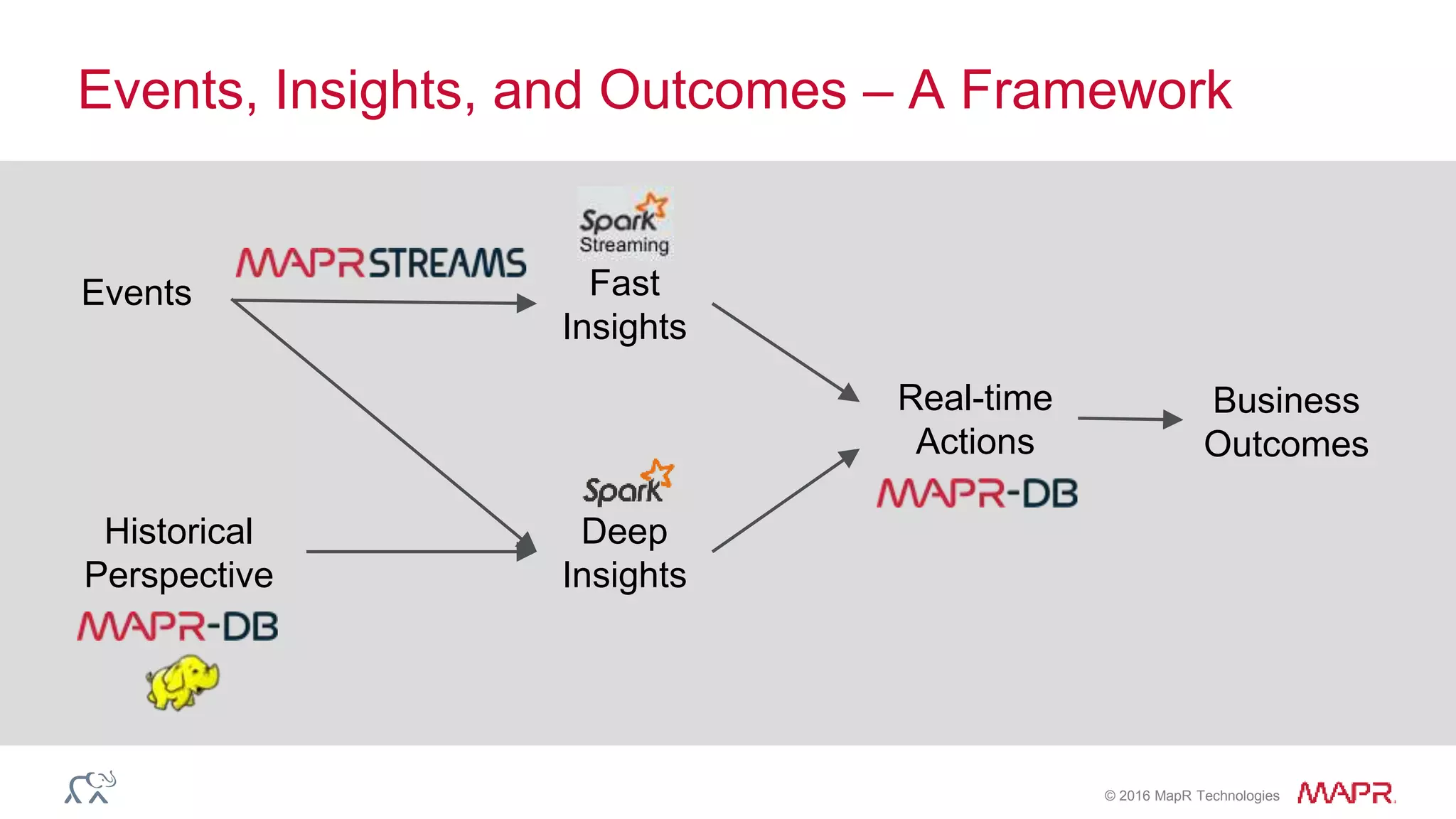 © 2016 MapR Technologies
Events, Insights, and Outcomes – A Framework
Events Fast
Insights
Historical
Perspective
Deep
Insights
Real-time
Actions
Business
Outcomes
 