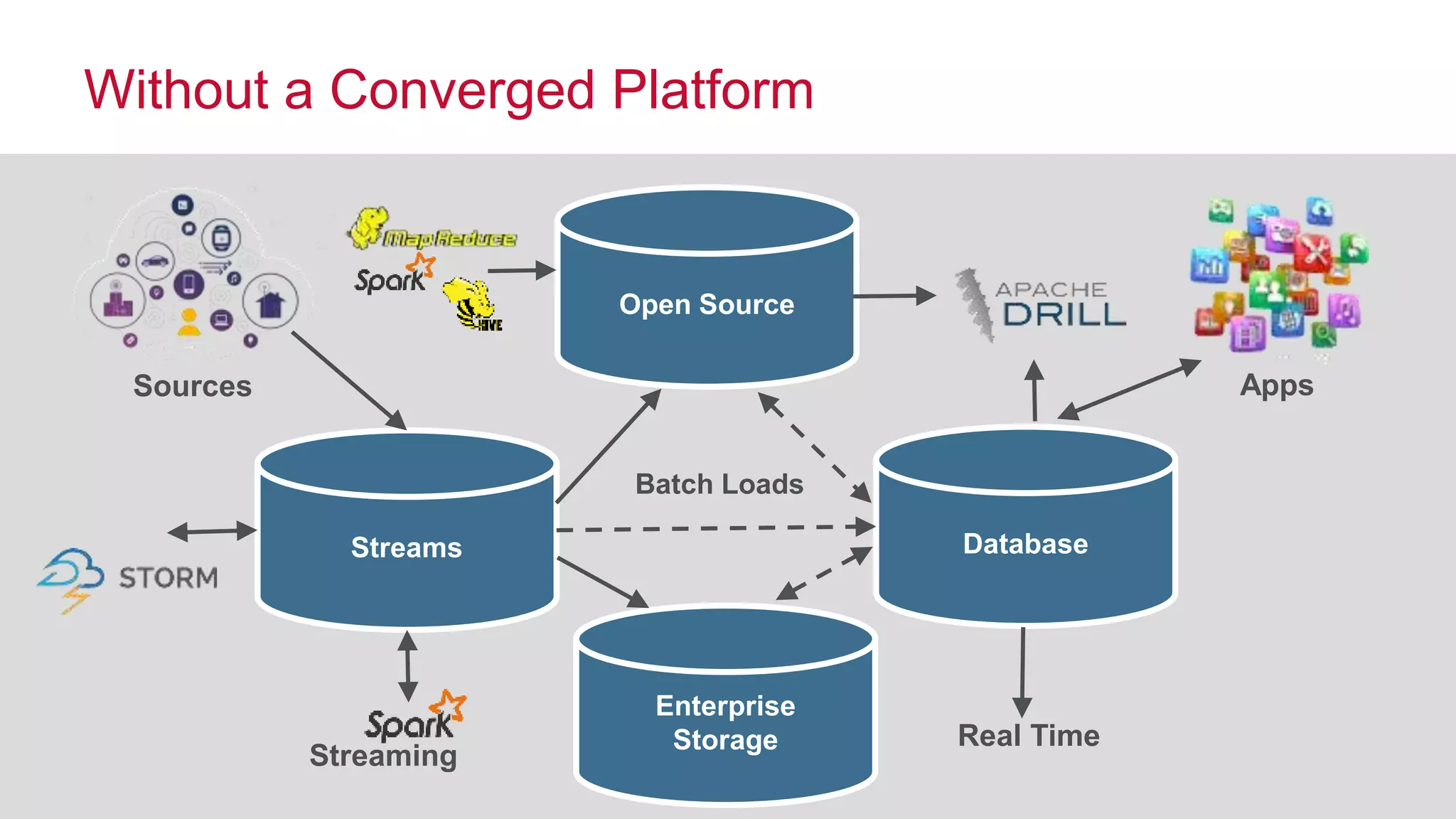 © 2016 MapR Technologies
Without a Converged Platform
Open Source
DatabaseStreams
Enterprise
Storage
Batch Loads
Real Time
Apps
Streaming
Sources
 