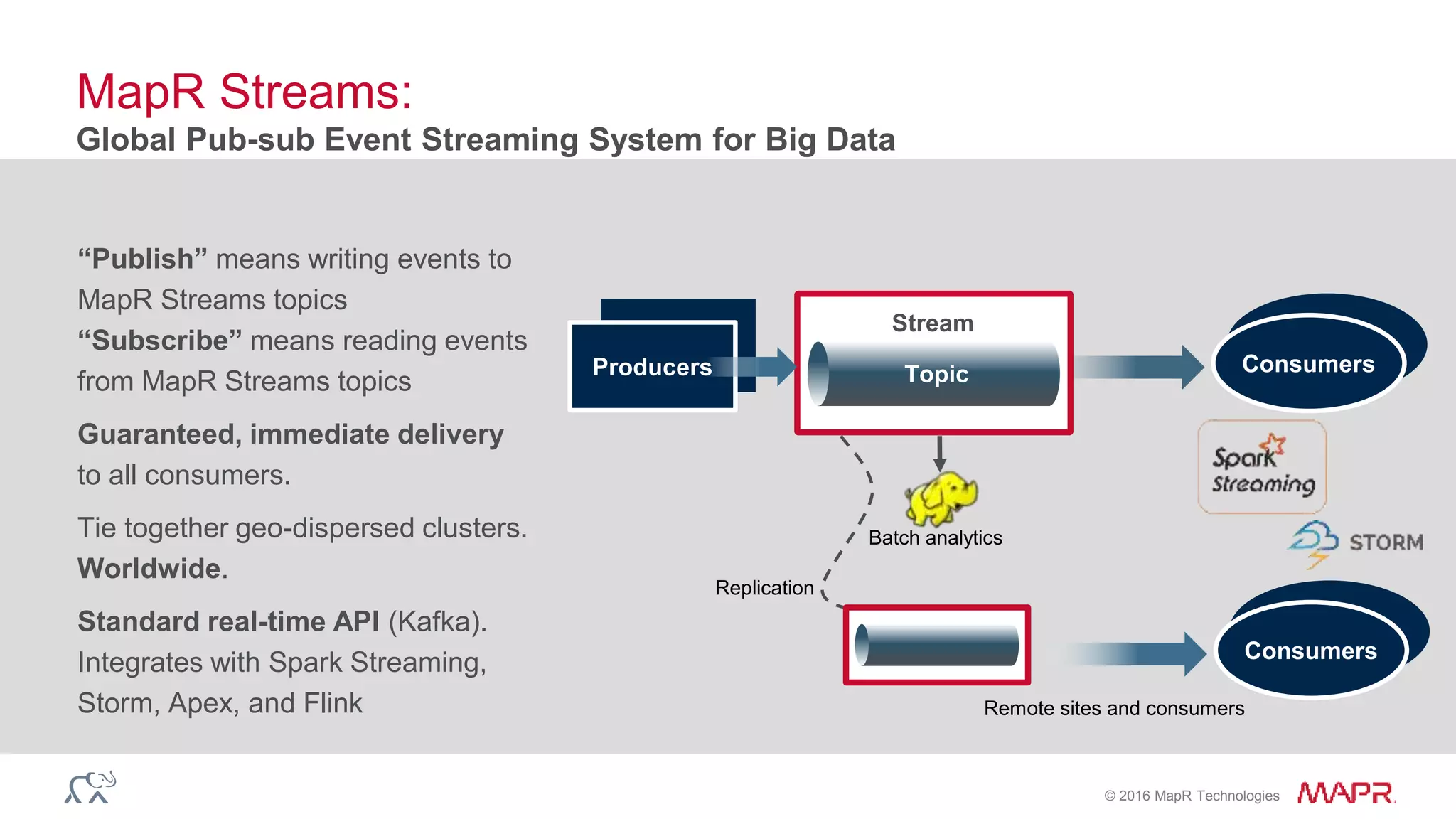 © 2016 MapR Technologies
MapR Streams:
Global Pub-sub Event Streaming System for Big Data
“Publish” means writing events to
MapR Streams topics
“Subscribe” means reading events
from MapR Streams topics
Guaranteed, immediate delivery
to all consumers.
Tie together geo-dispersed clusters.
Worldwide.
Standard real-time API (Kafka).
Integrates with Spark Streaming,
Storm, Apex, and Flink
To
pi
c
Stream
Producers
Remote sites and consumers
Batch analytics
Topic
Replication
Consumers
Consumers
 