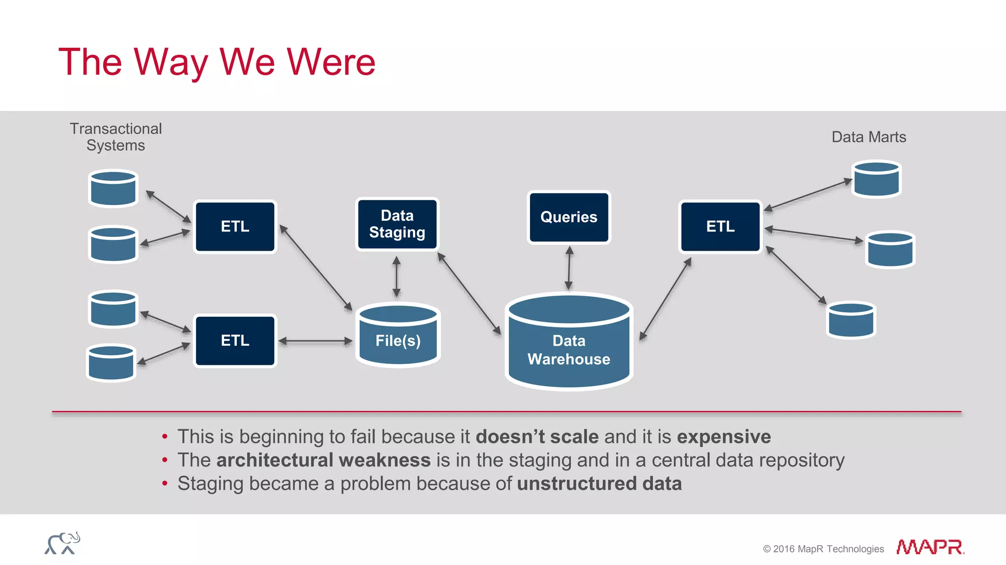 © 2016 MapR Technologies
The Way We Were
• This is beginning to fail because it doesn’t scale and it is expensive
• The architectural weakness is in the staging and in a central data repository
• Staging became a problem because of unstructured data
Data
Warehouse
Data Marts
Transactional
Systems
File(s)
Data
Staging
ETL
ETL ETL
Queries
 