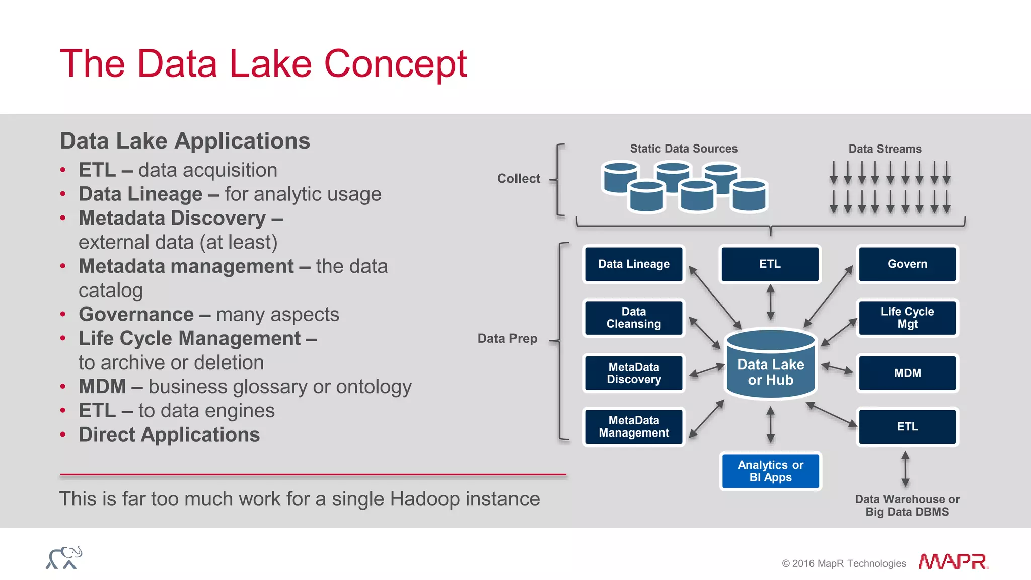 © 2016 MapR Technologies
The Data Lake Concept
Data Lake Applications
• ETL – data acquisition
• Data Lineage – for analytic usage
• Metadata Discovery –
external data (at least)
• Metadata management – the data
catalog
• Governance – many aspects
• Life Cycle Management –
to archive or deletion
• MDM – business glossary or ontology
• ETL – to data engines
• Direct Applications
This is far too much work for a single Hadoop instance
Collect
Data Prep
Static Data Sources Data Streams
Data Lake
or Hub
MetaData
Discovery
MetaData
Management
Data
Cleansing
Data Lineage
MDM
ETL
Life Cycle
Mgt
GovernETL
Analytics or
BI Apps
Data Warehouse or
Big Data DBMS
 